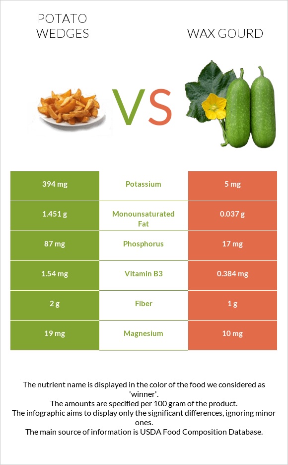 Potato wedges vs Wax gourd infographic