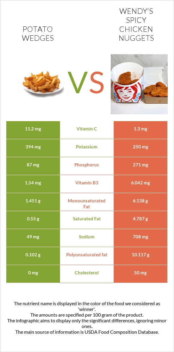 Potato wedges vs Wendy's Spicy Chicken Nuggets infographic