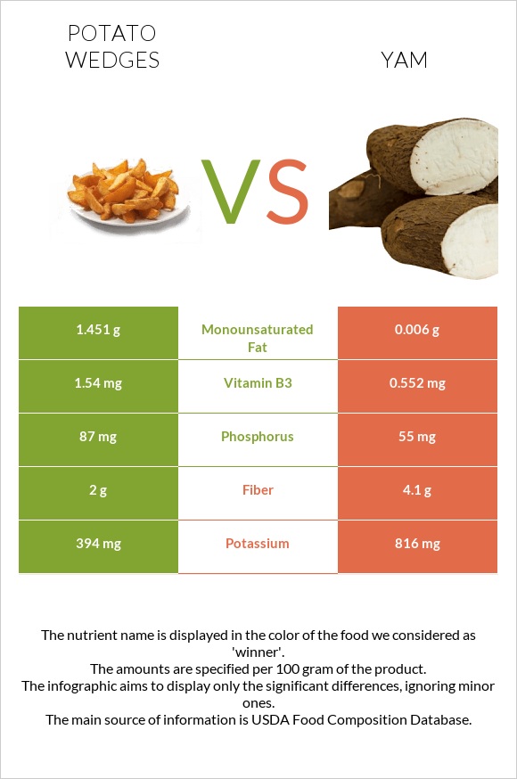 Potato wedges vs Քաղցր կարտոֆիլ infographic