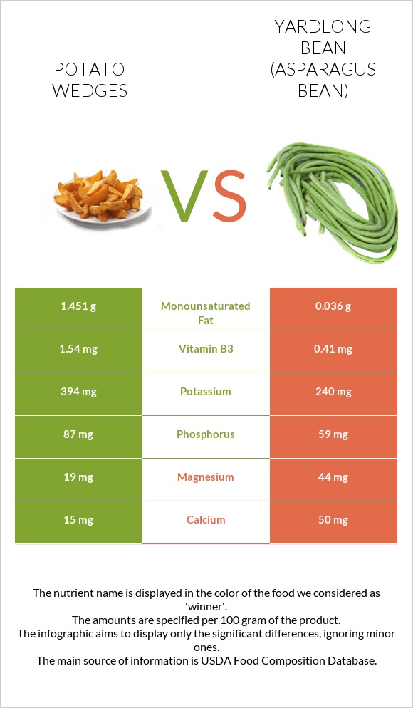 Potato wedges vs Yardlong bean (Asparagus bean) infographic