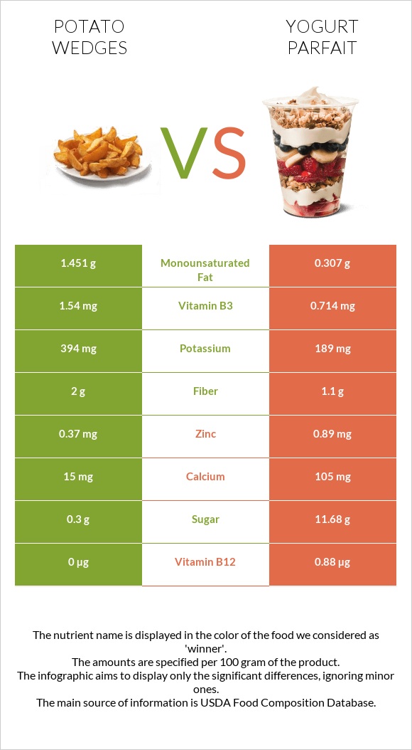 Potato wedges vs Yogurt parfait infographic