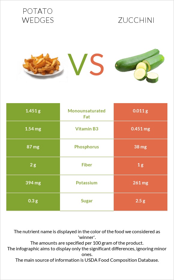 Potato wedges vs Ցուկինի infographic