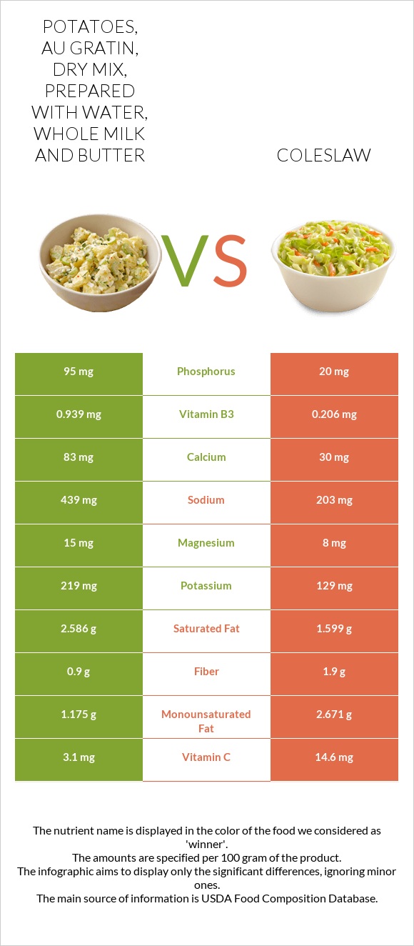 Potatoes, au gratin, dry mix, prepared with water, whole milk and butter vs Coleslaw infographic