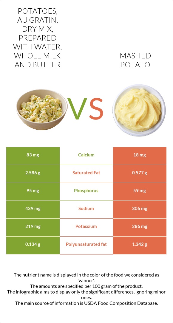 Potatoes, au gratin, dry mix, prepared with water, whole milk and butter vs Mashed potato infographic