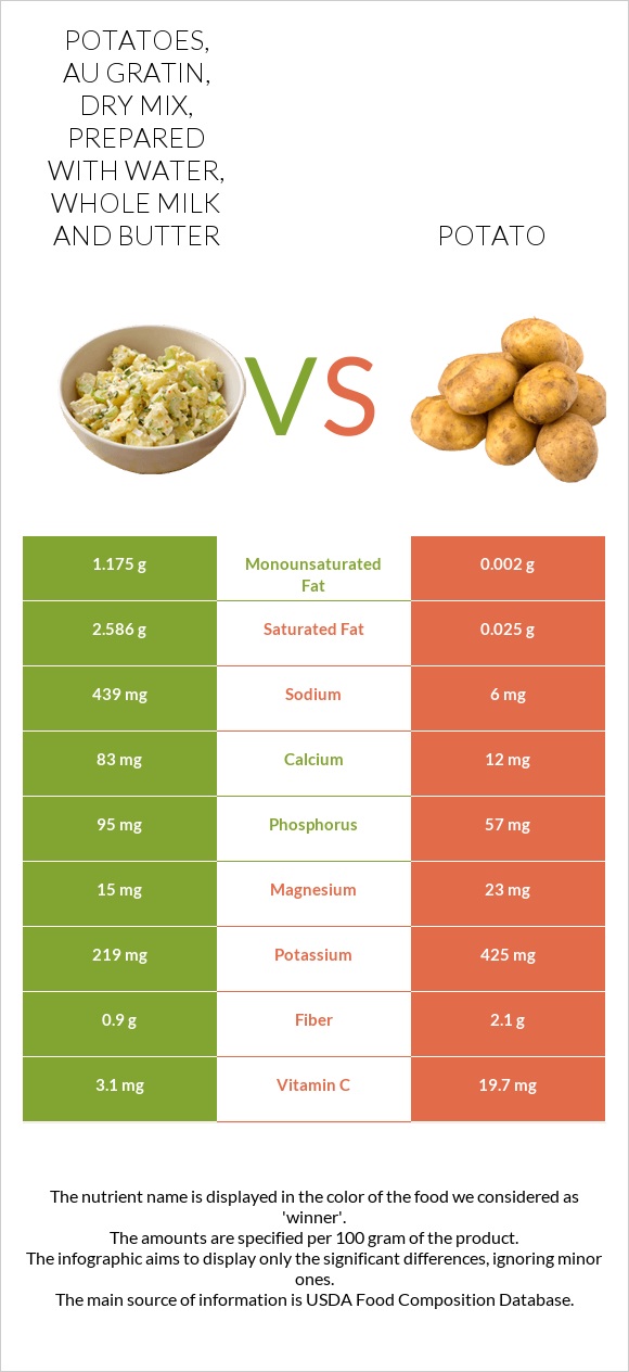 Potatoes, au gratin, dry mix, prepared with water, whole milk and butter vs Potato infographic