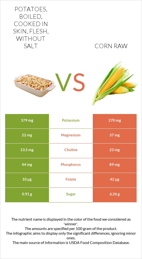 Potatoes, boiled, cooked in skin, flesh, without salt vs Corn raw infographic