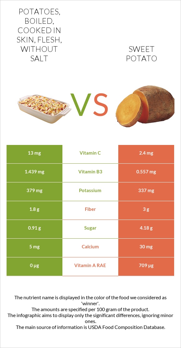 Potatoes, boiled, cooked in skin, flesh, without salt vs Sweet potato infographic
