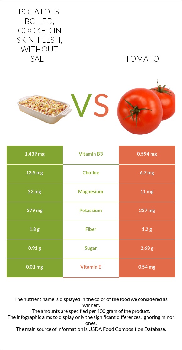 Potatoes, boiled, cooked in skin, flesh, without salt vs Tomato infographic