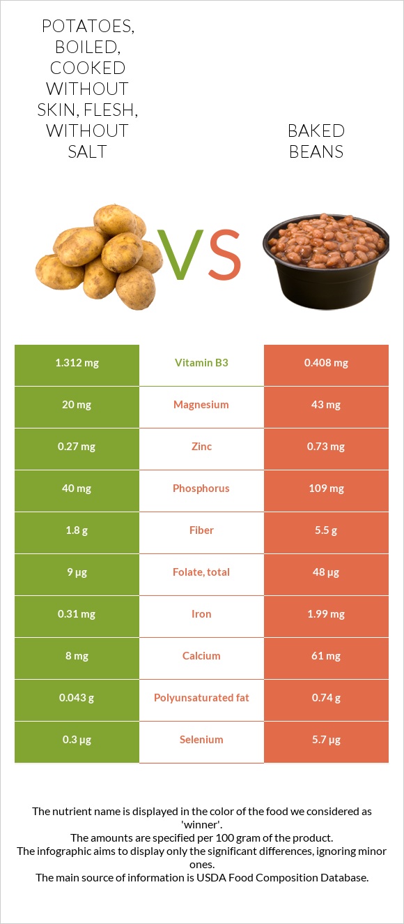 Potatoes, boiled, cooked without skin, flesh, without salt vs. Baked