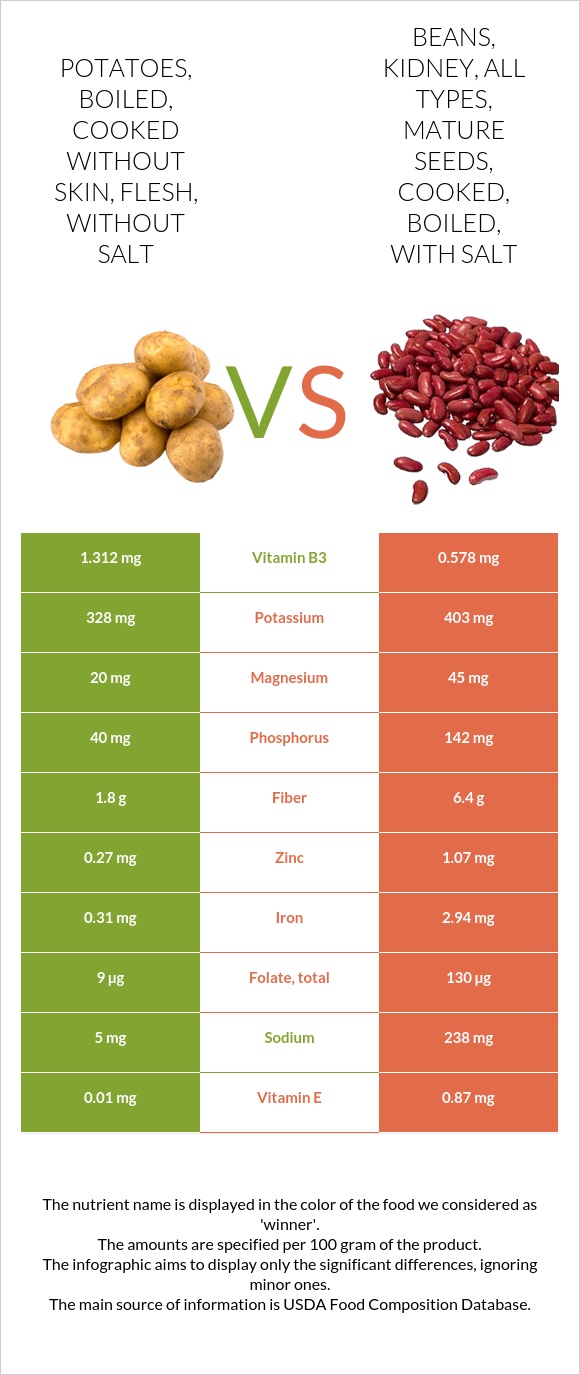 Potatoes, boiled, cooked without skin, flesh, without salt vs. Beans