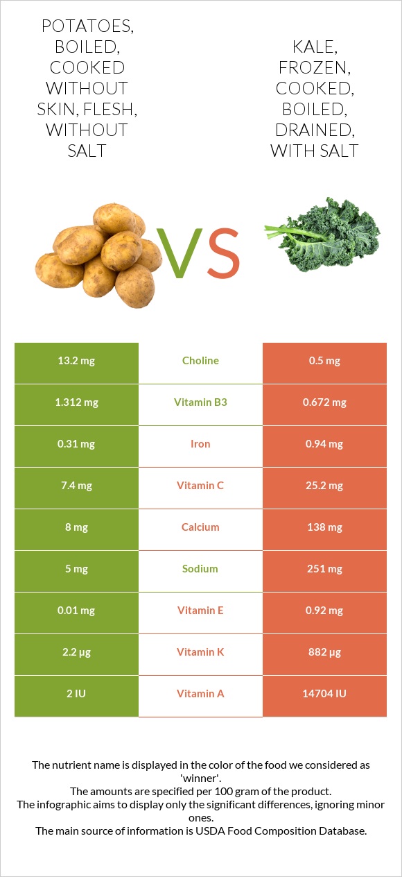 Potatoes, boiled, cooked without skin, flesh, without salt vs. Kale