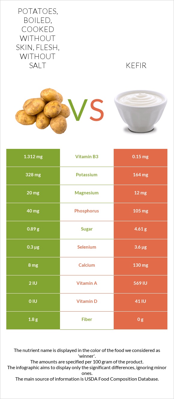 Potatoes, boiled, cooked without skin, flesh, without salt vs. Kefir