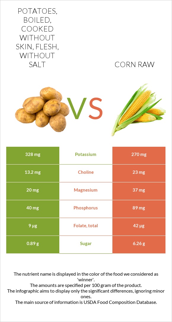 Potatoes, boiled, cooked without skin, flesh, without salt vs Corn raw infographic