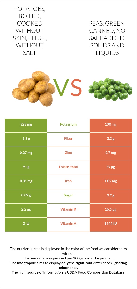 Potatoes, boiled, cooked without skin, flesh, without salt vs. Peas