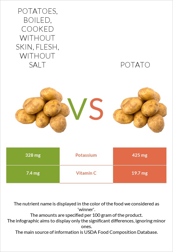 Potatoes, boiled, cooked without skin, flesh, without salt vs Potato infographic