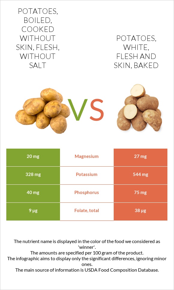 Potatoes, boiled, cooked without skin, flesh, without salt vs. Potatoes