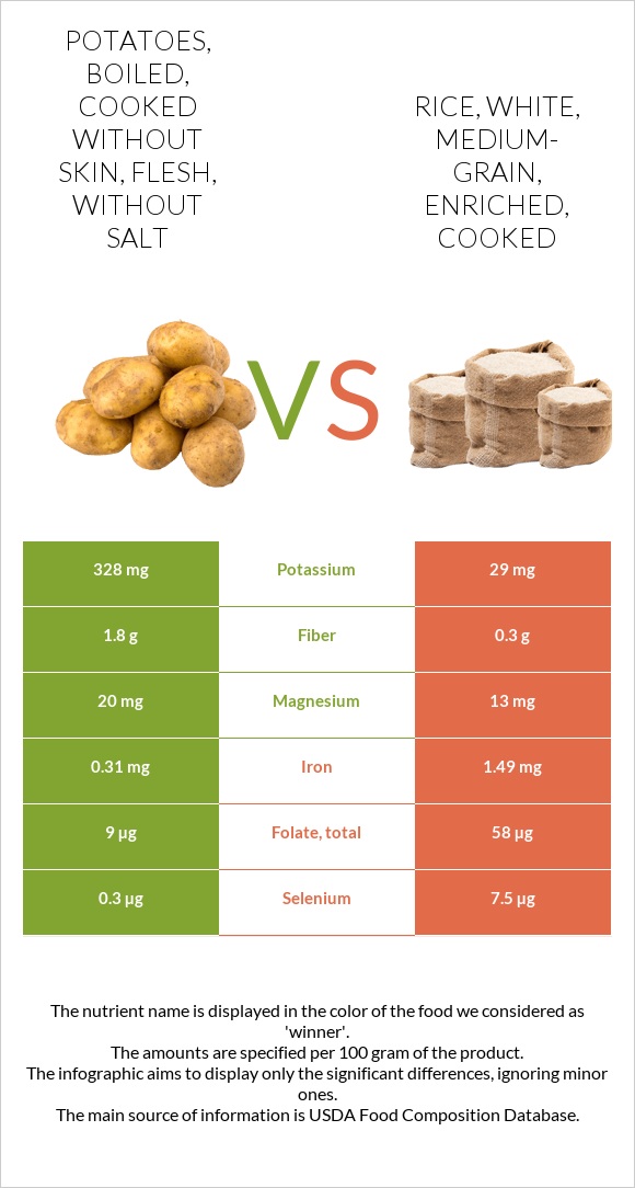 Potatoes, boiled, cooked without skin, flesh, without salt vs Rice