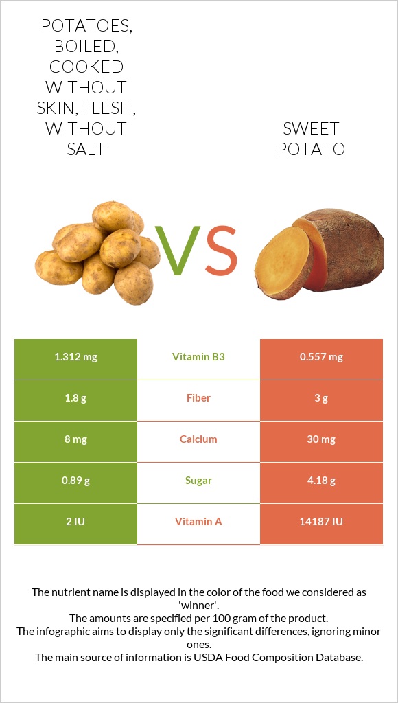 Potatoes, boiled, cooked without skin, flesh, without salt vs Բաթաթ infographic