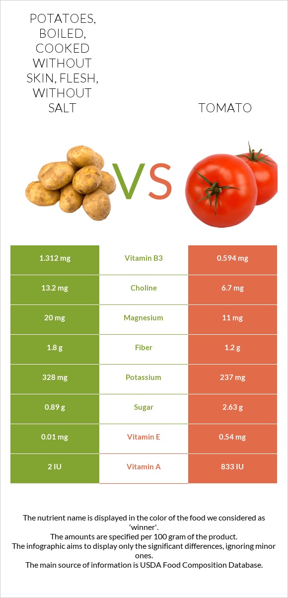 Potatoes, boiled, cooked without skin, flesh, without salt vs Լոլիկ infographic