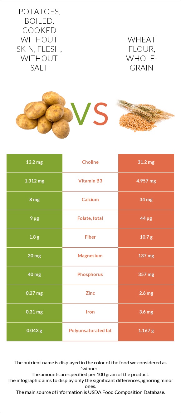 Potatoes, boiled, cooked without skin, flesh, without salt vs. Wheat