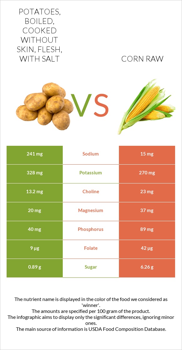 Potatoes, boiled, cooked without skin, flesh, with salt vs Corn raw infographic