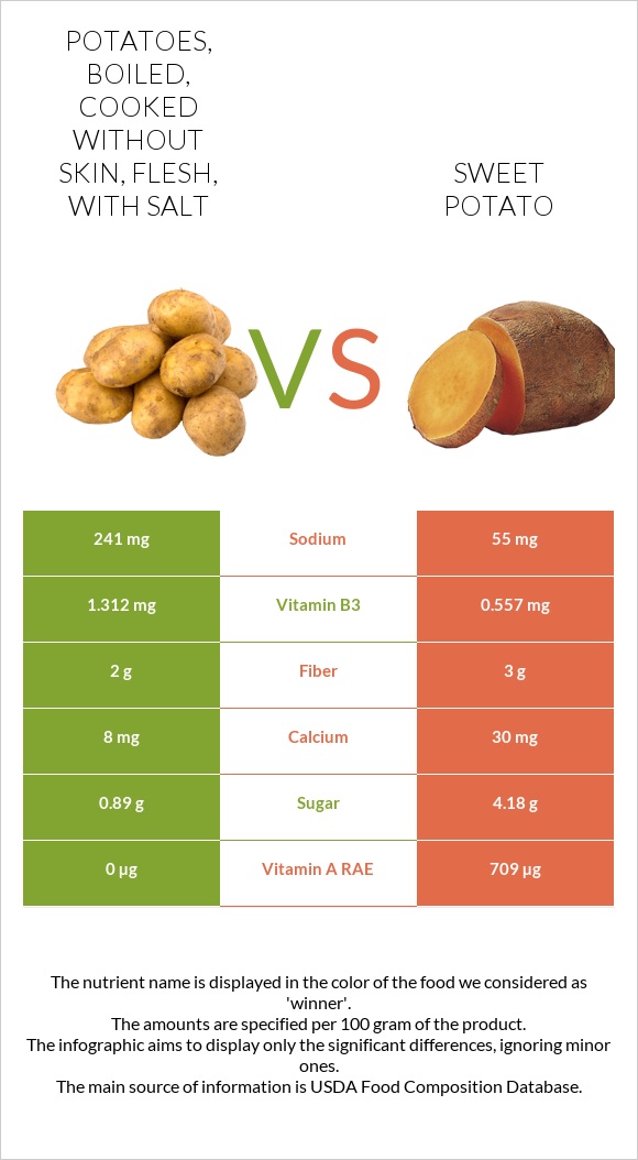 Potatoes, boiled, cooked without skin, flesh, with salt vs Sweet potato infographic