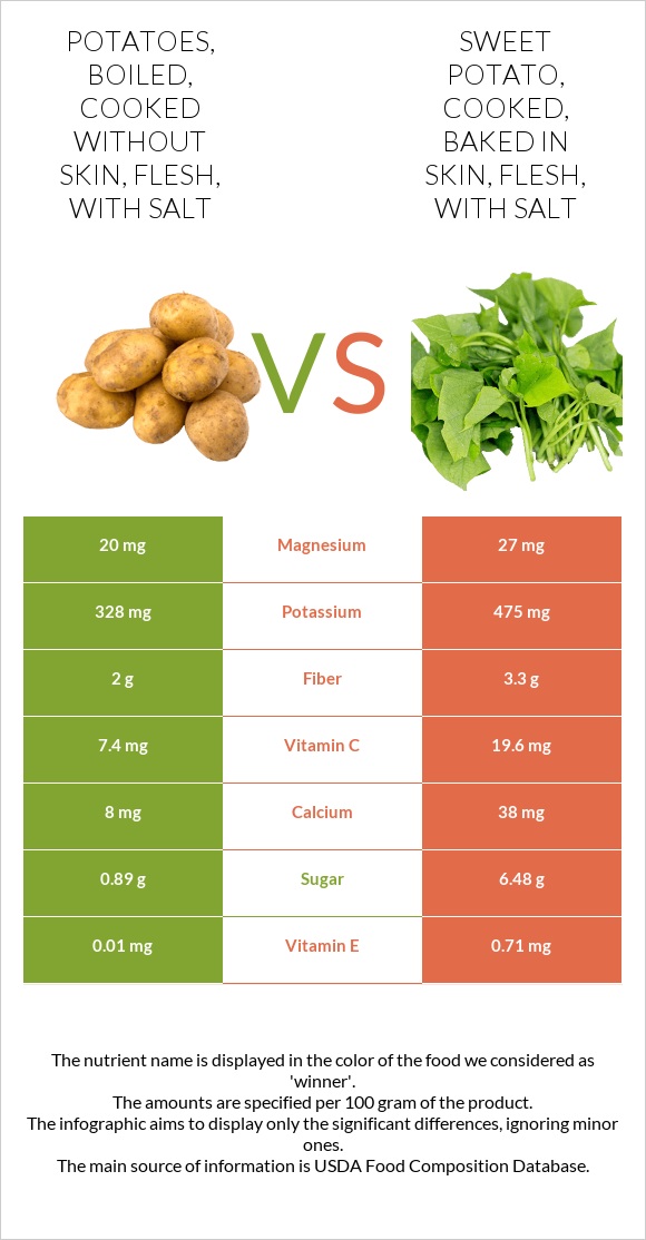 Potatoes, boiled, cooked without skin, flesh, with salt vs. Sweet