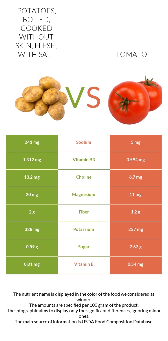 Potatoes, boiled, cooked without skin, flesh, with salt vs Tomato infographic