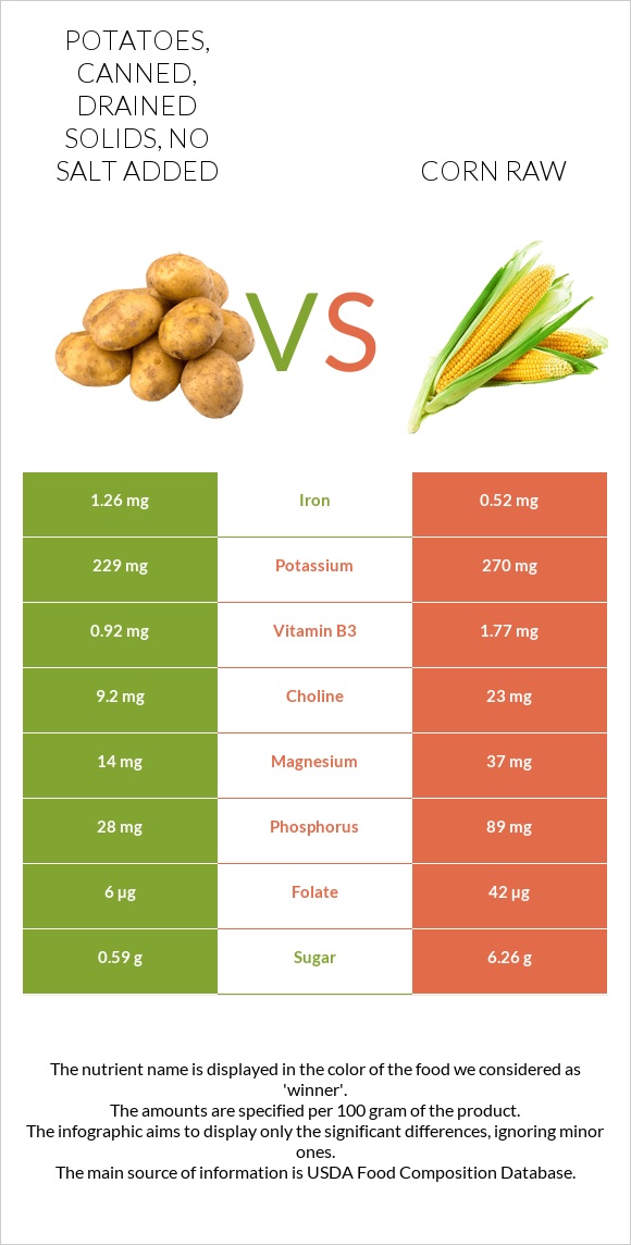 Potatoes, canned, drained solids, no salt added vs Corn raw infographic