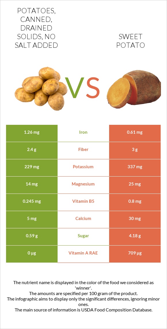 Potatoes, canned, drained solids, no salt added vs Sweet potato infographic