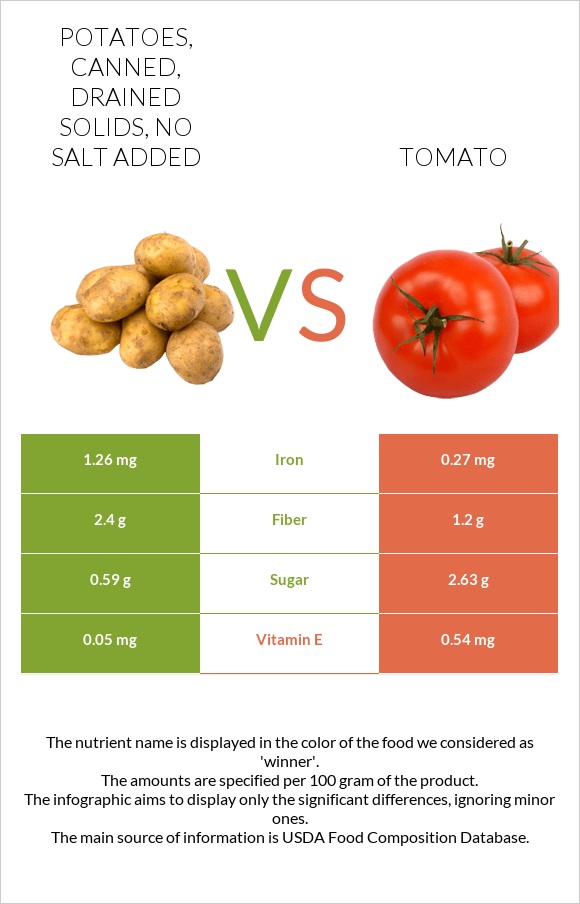 Potatoes, canned, drained solids, no salt added vs Tomato infographic