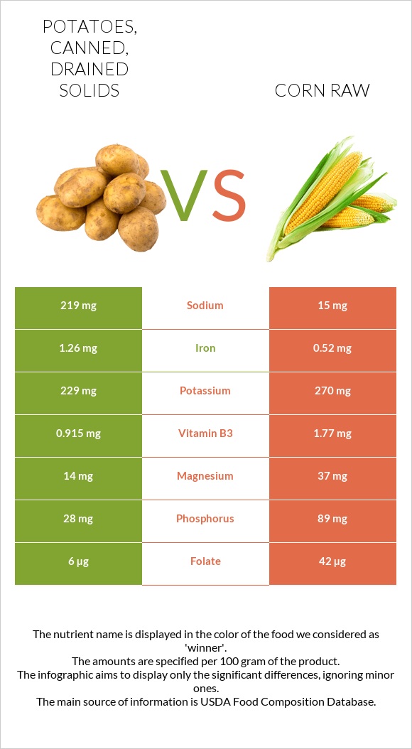 Potatoes, canned, drained solids vs Corn raw infographic