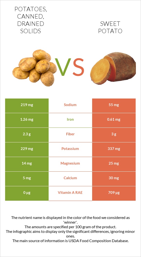 Potatoes, canned, drained solids vs Sweet potato infographic