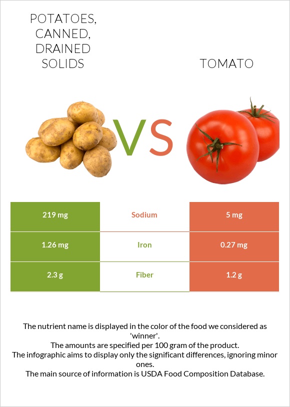 Potatoes, canned, drained solids vs Tomato infographic