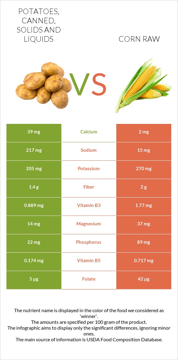 Potatoes, canned, solids and liquids vs Corn raw infographic