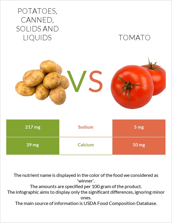 Potatoes, canned, solids and liquids vs Tomato infographic