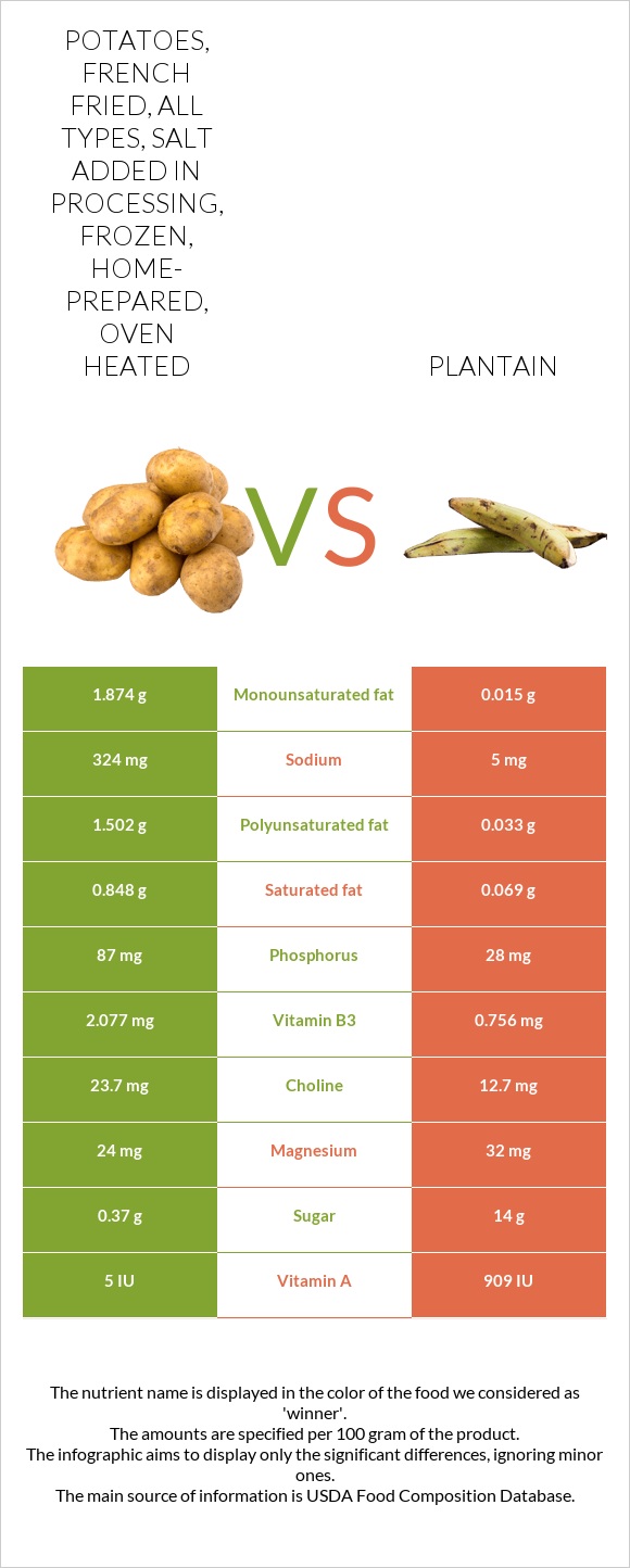 Potatoes, french fried, all types, salt added in processing, frozen