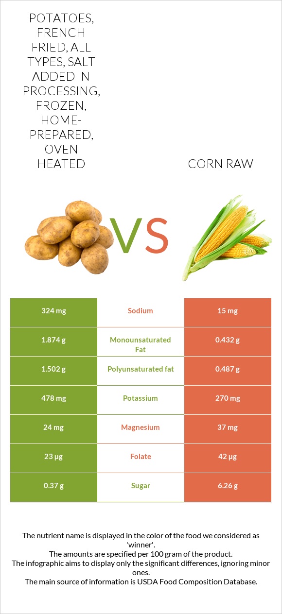 Potatoes, french fried, all types, salt added in processing, frozen, home-prepared, oven heated vs Corn raw infographic