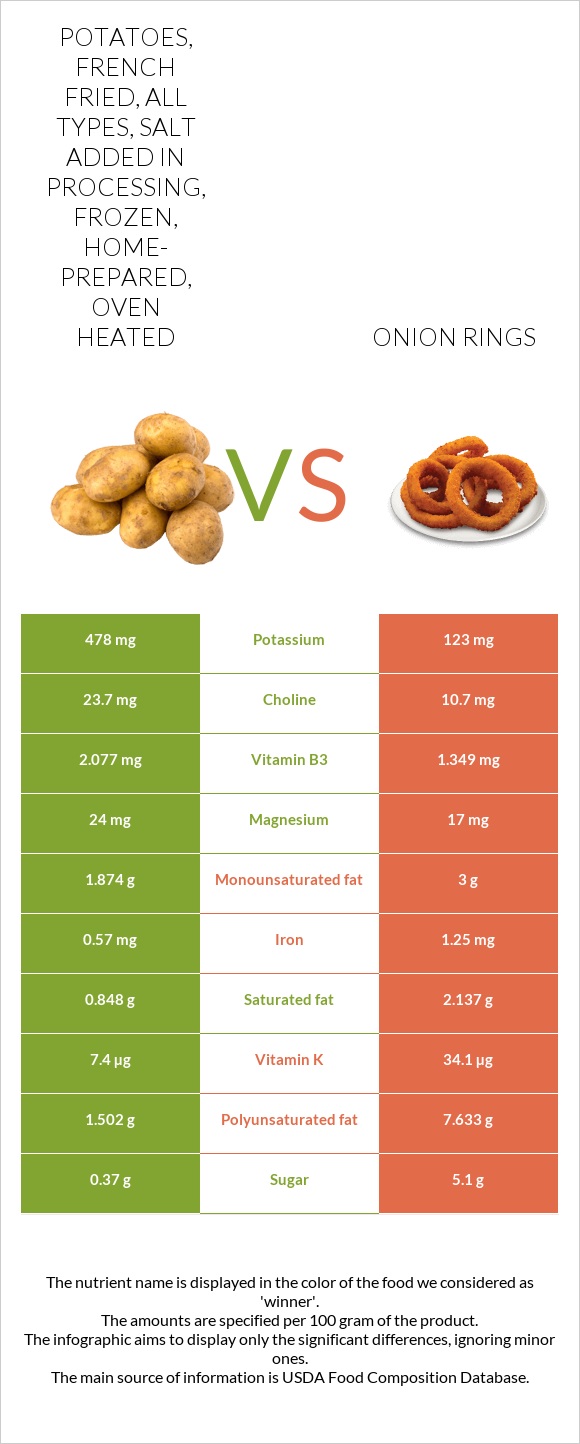 Potatoes, french fried, all types, salt added in processing, frozen, home-prepared, oven heated vs Onion rings infographic