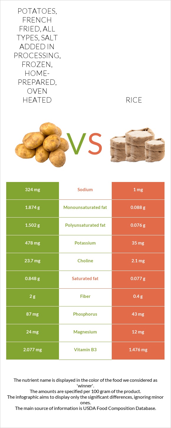 Potatoes, french fried, all types, salt added in processing, frozen