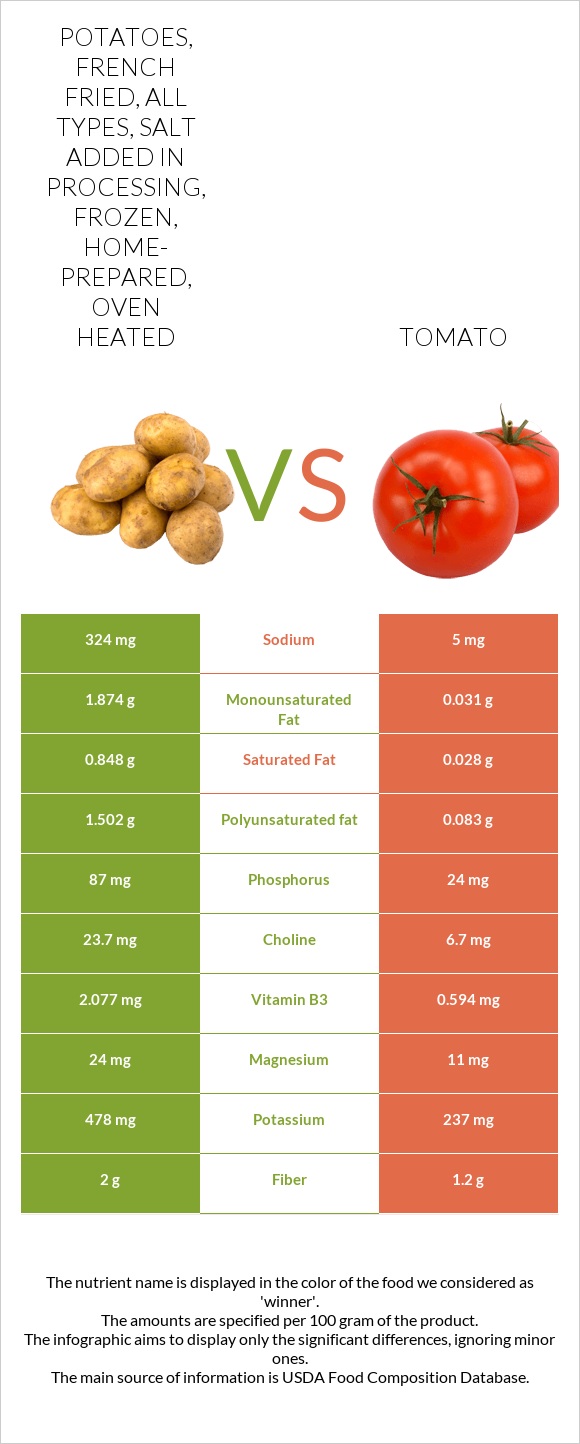 Potatoes, french fried, all types, salt added in processing, frozen, home-prepared, oven heated vs Tomato infographic