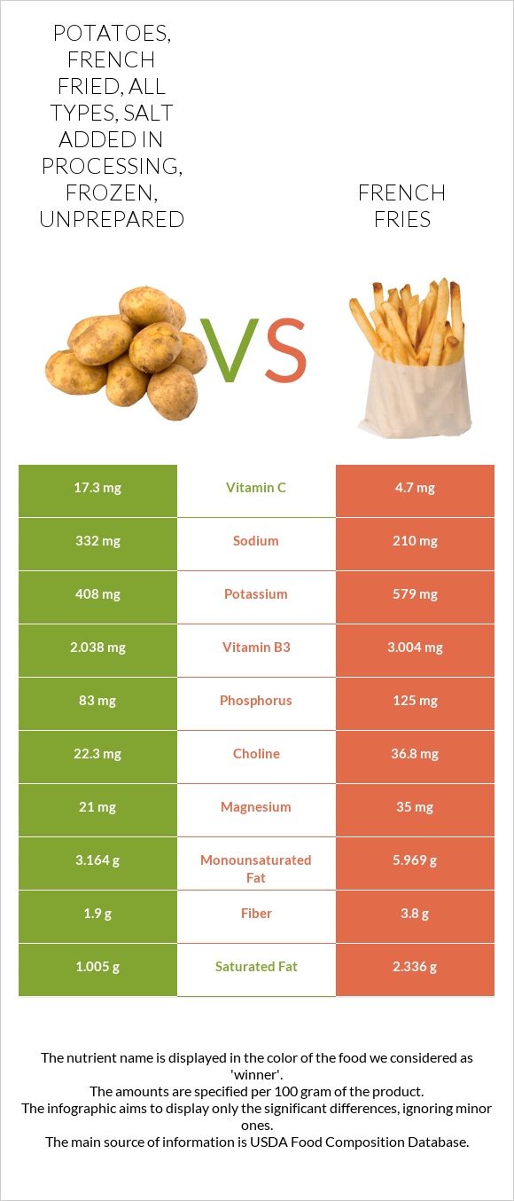 Potatoes, french fried, all types, salt added in processing, frozen, unprepared vs French fries infographic