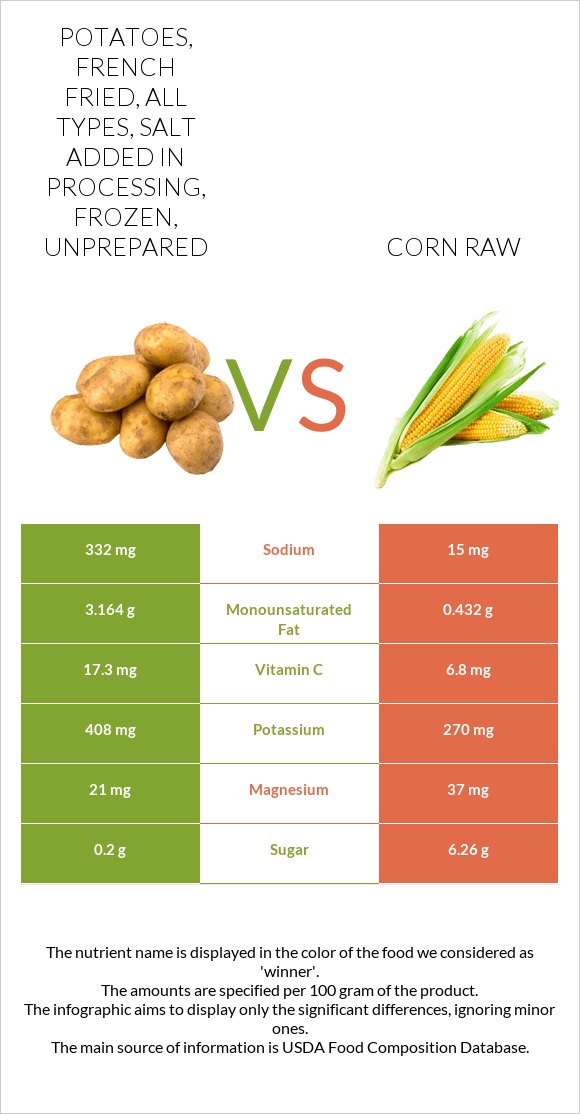 Potatoes, french fried, all types, salt added in processing, frozen, unprepared vs Corn raw infographic