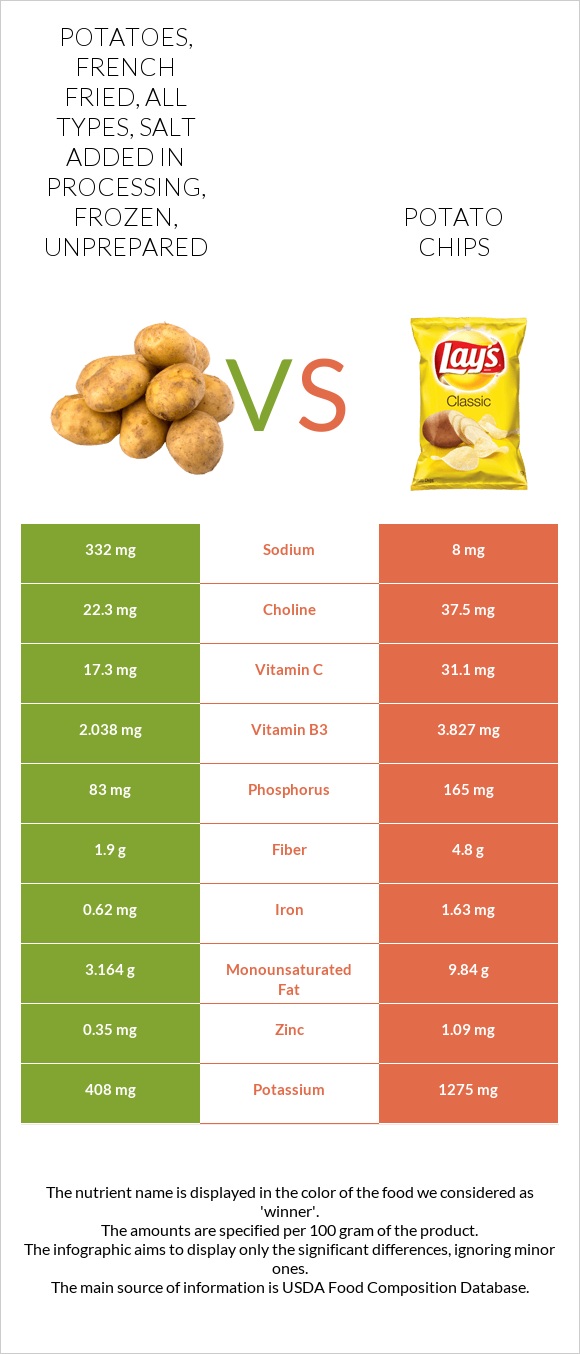 Potatoes, french fried, all types, salt added in processing, frozen, unprepared vs Potato chips infographic