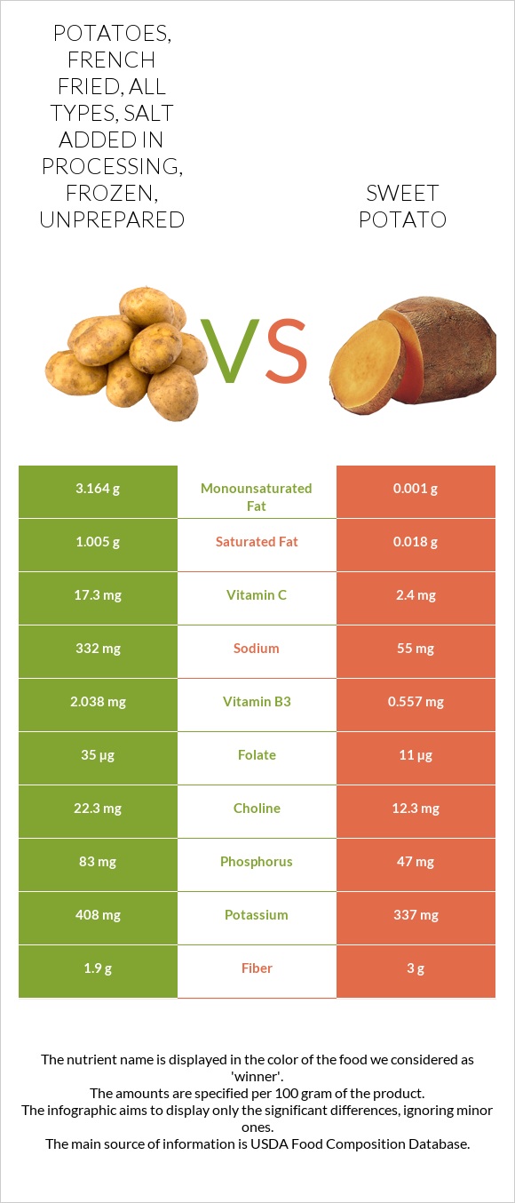 Potatoes, french fried, all types, salt added in processing, frozen, unprepared vs Sweet potato infographic