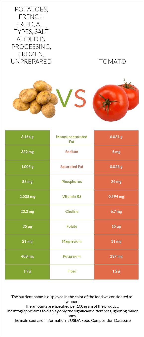 Potatoes, french fried, all types, salt added in processing, frozen, unprepared vs Tomato infographic