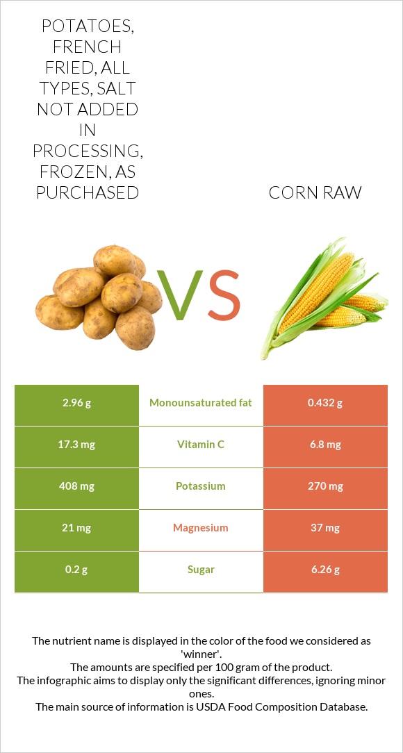 Potatoes, french fried, all types, salt not added in processing, frozen, as purchased vs Corn raw infographic