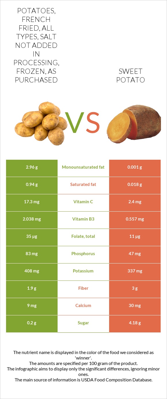 Potatoes, french fried, all types, salt not added in processing, frozen, as purchased vs Sweet potato infographic