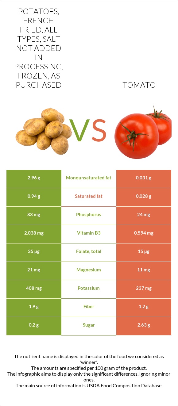 Potatoes, french fried, all types, salt not added in processing, frozen, as purchased vs Լոլիկ infographic