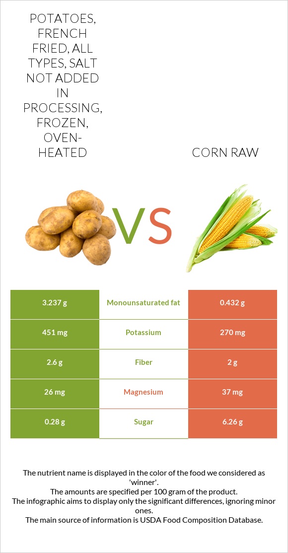 Potatoes, french fried, all types, salt not added in processing, frozen, oven-heated vs Եգիպտացորեն հում infographic